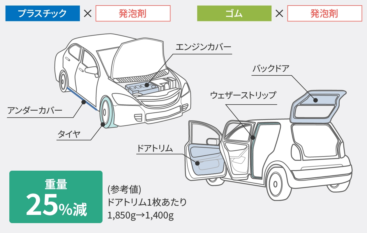 図:発泡剤が自動車のパーツに用いられ、重量が25%減になるなどの効果を説明。